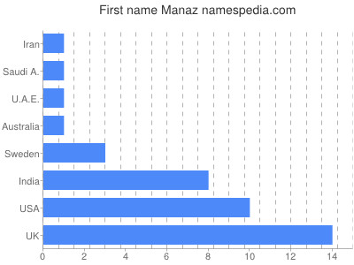 Given name Manaz