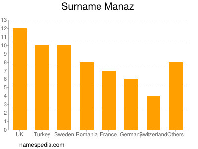 Surname Manaz