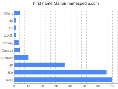 prenom Manbir
