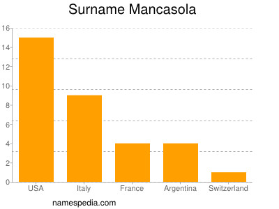 Surname Mancasola