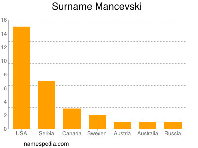 Surname Mancevski