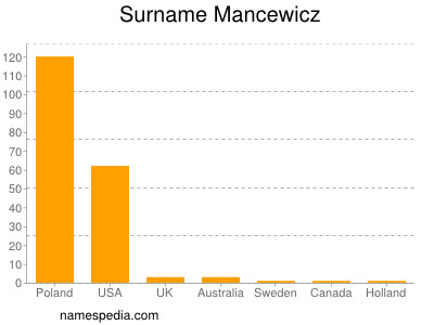 Surname Mancewicz
