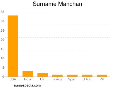 Surname Manchan