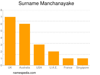 Surname Manchanayake