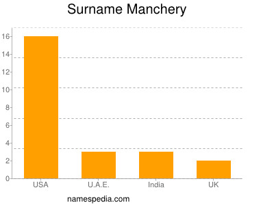 Surname Manchery