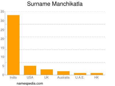 Surname Manchikatla