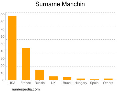 Surname Manchin