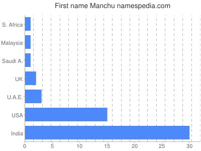 prenom Manchu