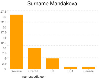 Surname Mandakova