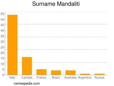 Surname Mandaliti
