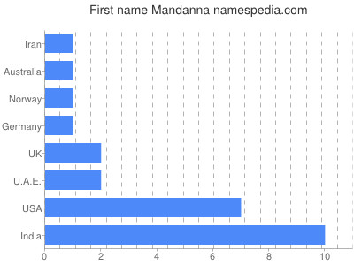 Given name Mandanna