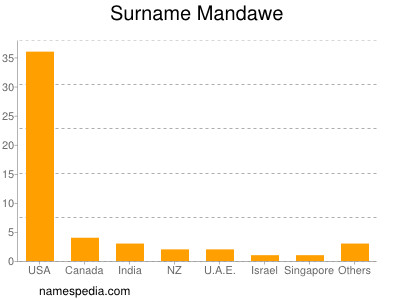 Surname Mandawe