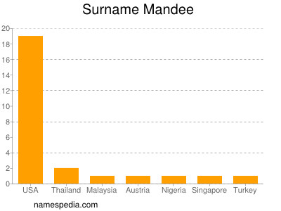 Surname Mandee