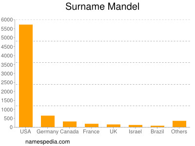 nom Mandel