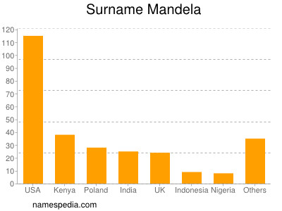 Surname Mandela