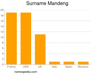 Surname Mandeng