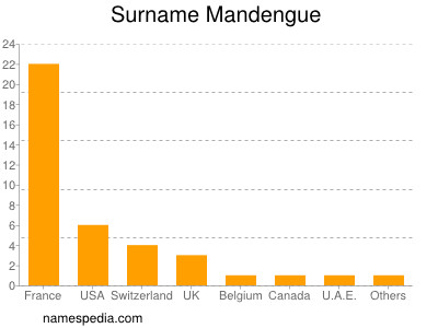 Surname Mandengue
