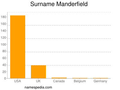 Surname Manderfield