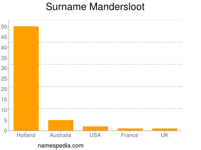 Surname Mandersloot