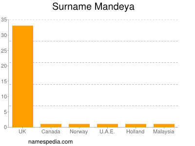 Surname Mandeya