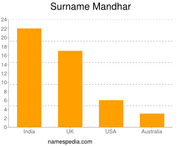 Surname Mandhar