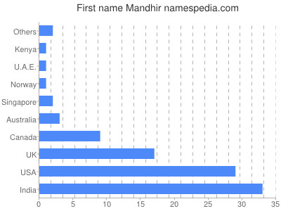 Given name Mandhir