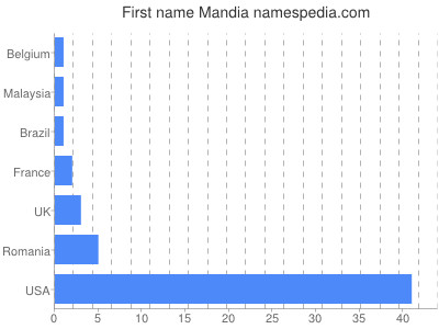 Given name Mandia