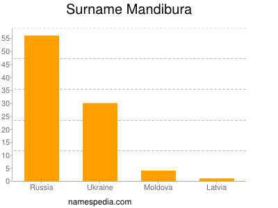 Surname Mandibura
