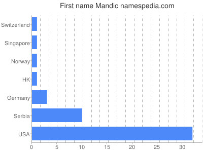 Given name Mandic
