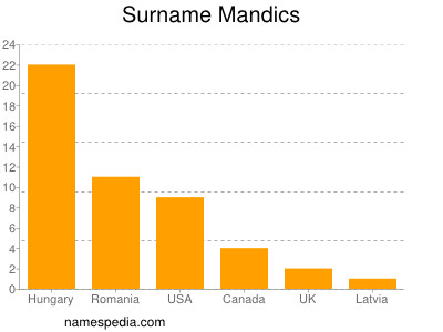 Surname Mandics