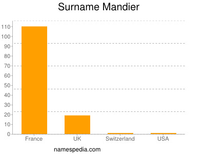 Surname Mandier
