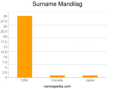 Surname Mandilag