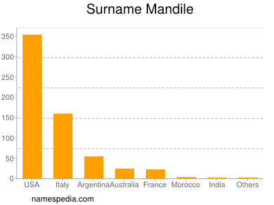 Surname Mandile