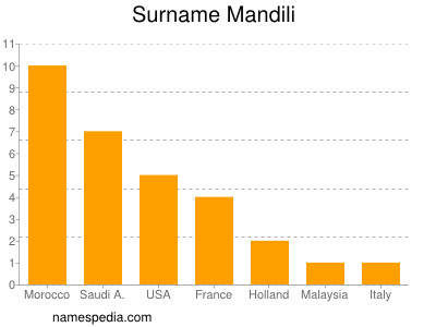 Surname Mandili
