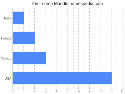 Given name Mandin