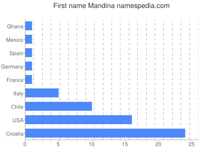 Given name Mandina