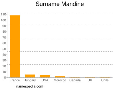 Surname Mandine