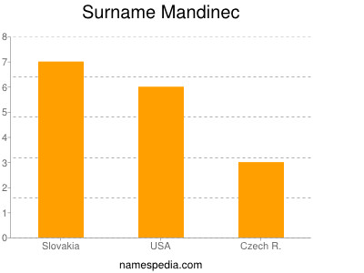 Surname Mandinec