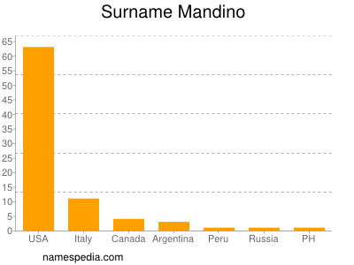 Surname Mandino