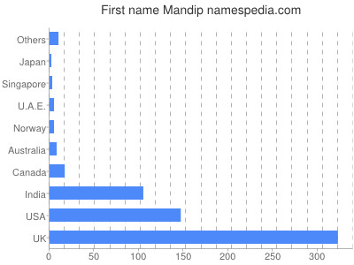 Given name Mandip