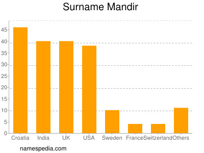 Surname Mandir