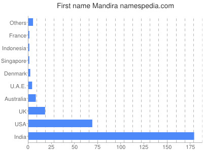 Given name Mandira
