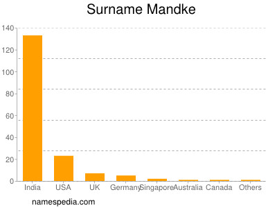 Surname Mandke