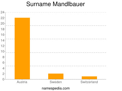 Surname Mandlbauer