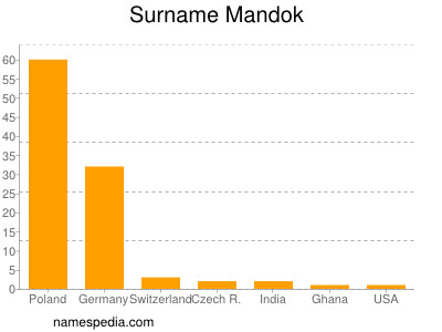 Surname Mandok