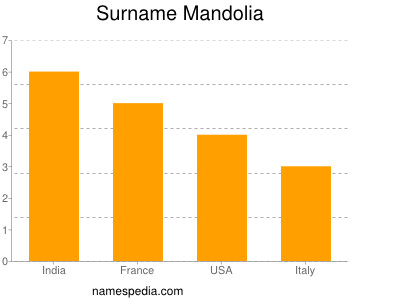 Surname Mandolia