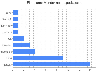 Given name Mandor