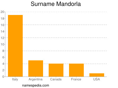 Surname Mandorla
