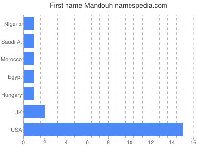 Given name Mandouh