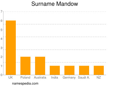 Surname Mandow